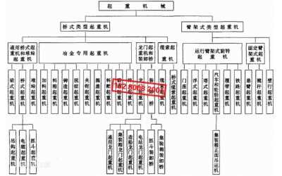 起重機械、起重機分類[圖]